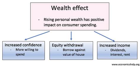 財富效應|The Wealth Effect: Definition and Examples